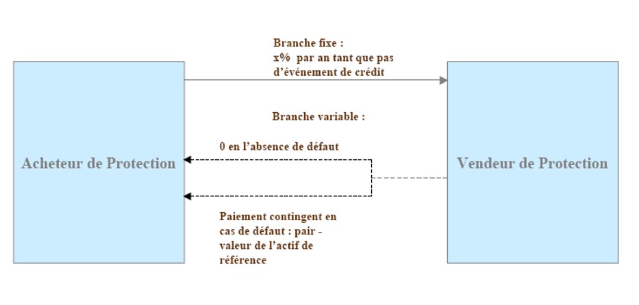 Fonctionnement des CDS