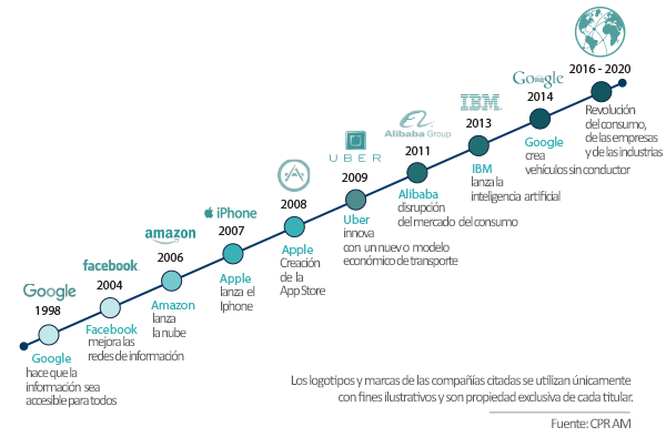 disruption