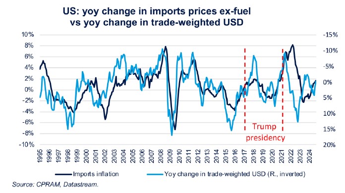 US import price variation