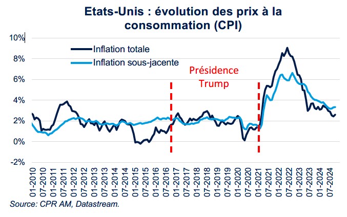 US CPI