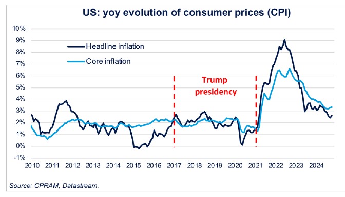 US CPI