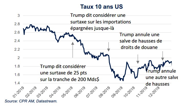 Taux 10 ans US