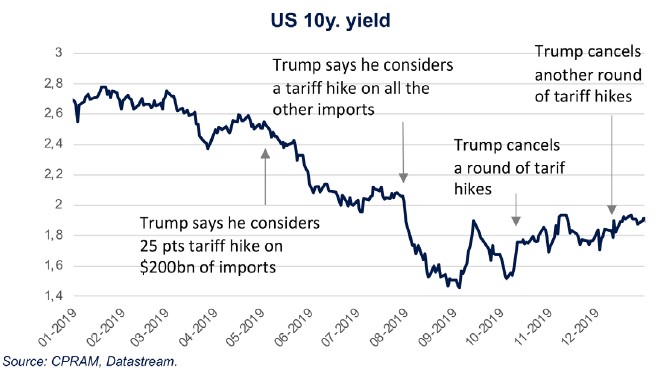 US 10 year yield