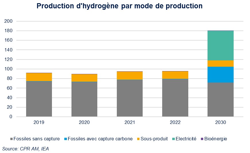 production d'hydorgène