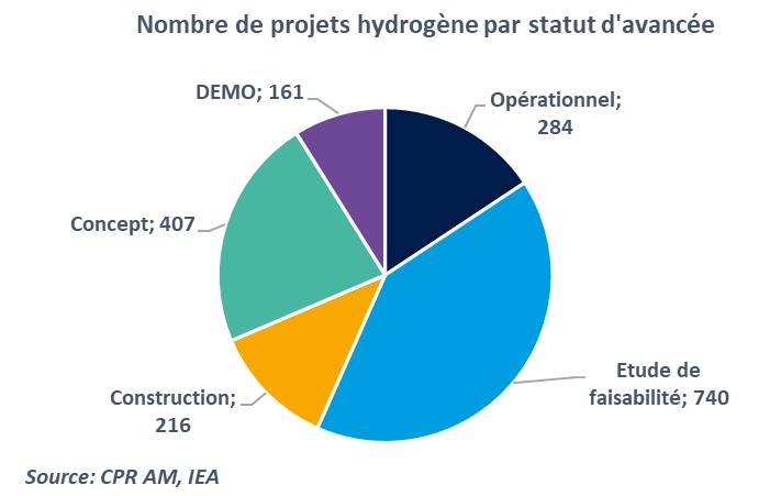 nombre de projets hydrogène