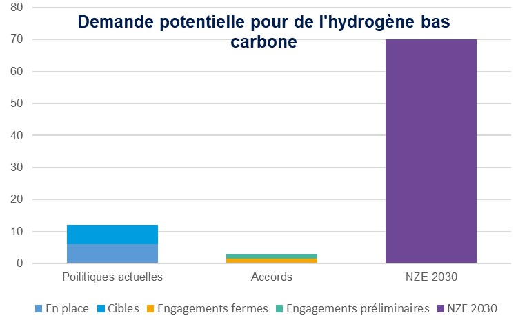 hydrogene