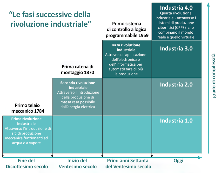 industrie