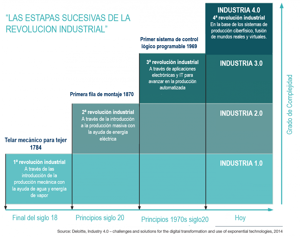 industrie