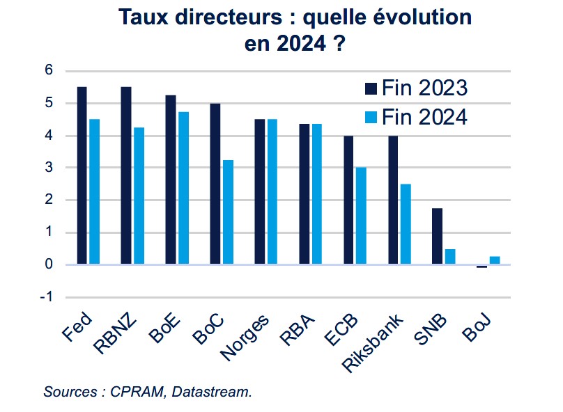 Politique monétaire Bilan 2024