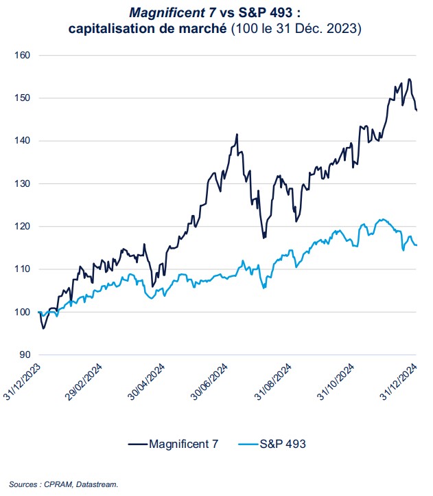 S&P 500