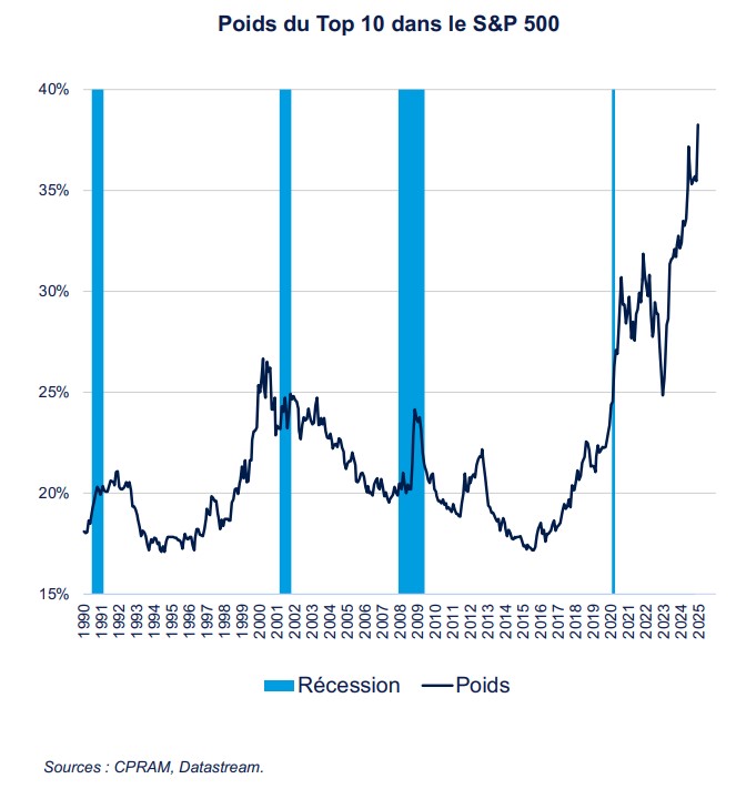 S&P 500